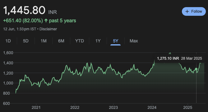 Reliance Share Price Today